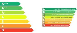 Tabella delle classi energetiche